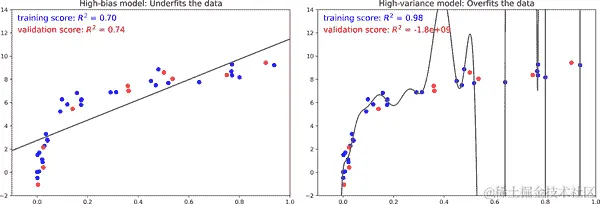 05.03 偏差-方差 2