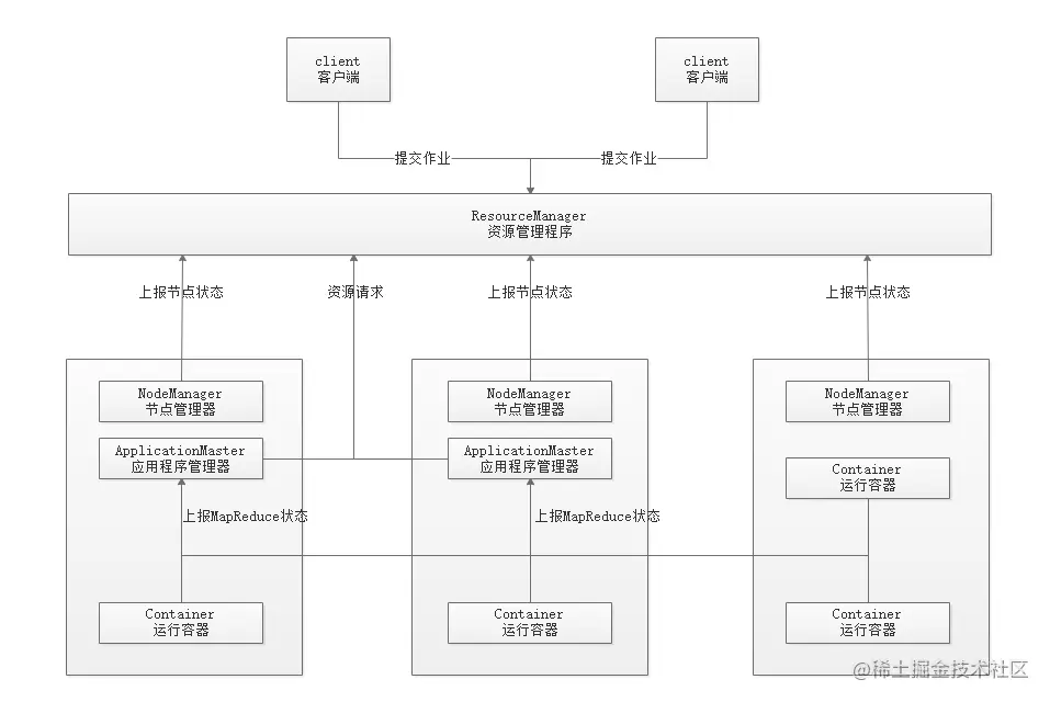 YARN框架执行流程架构