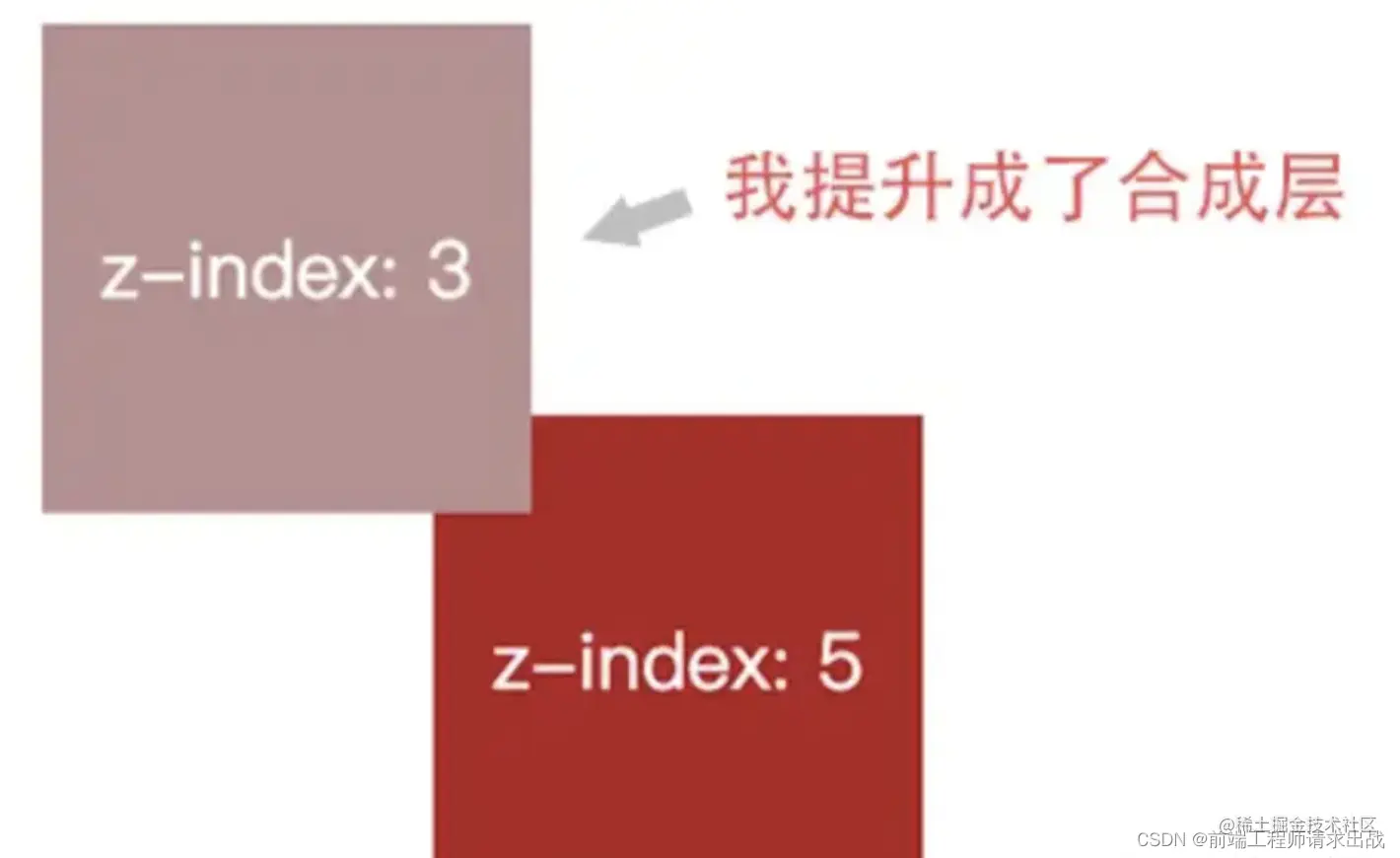 css层级