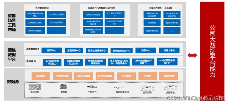图1 运维数据平台定位分析