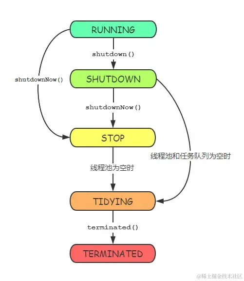 线程池状态转换图
