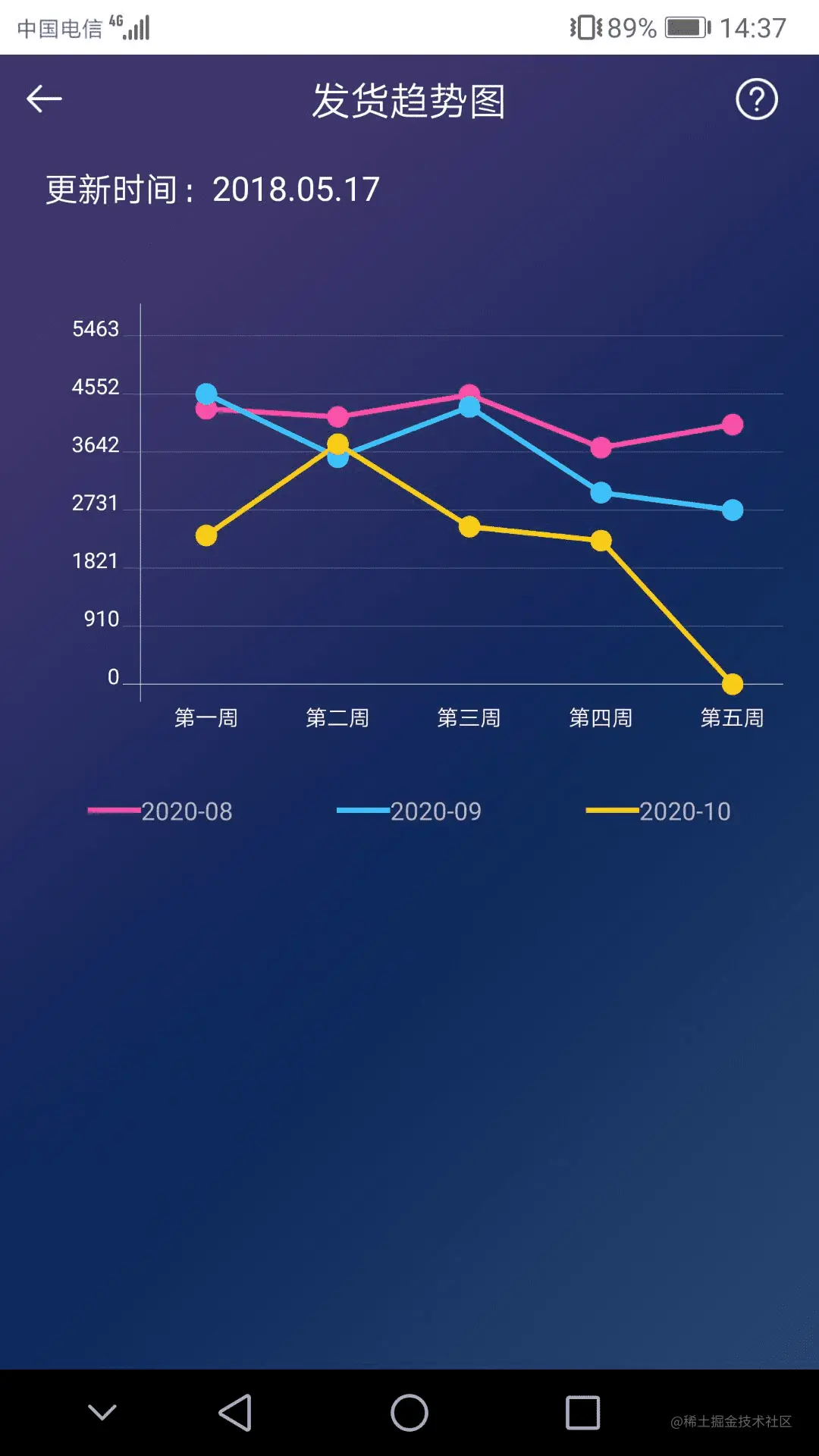 △ 用来 "小试牛刀 的电渠报表应用