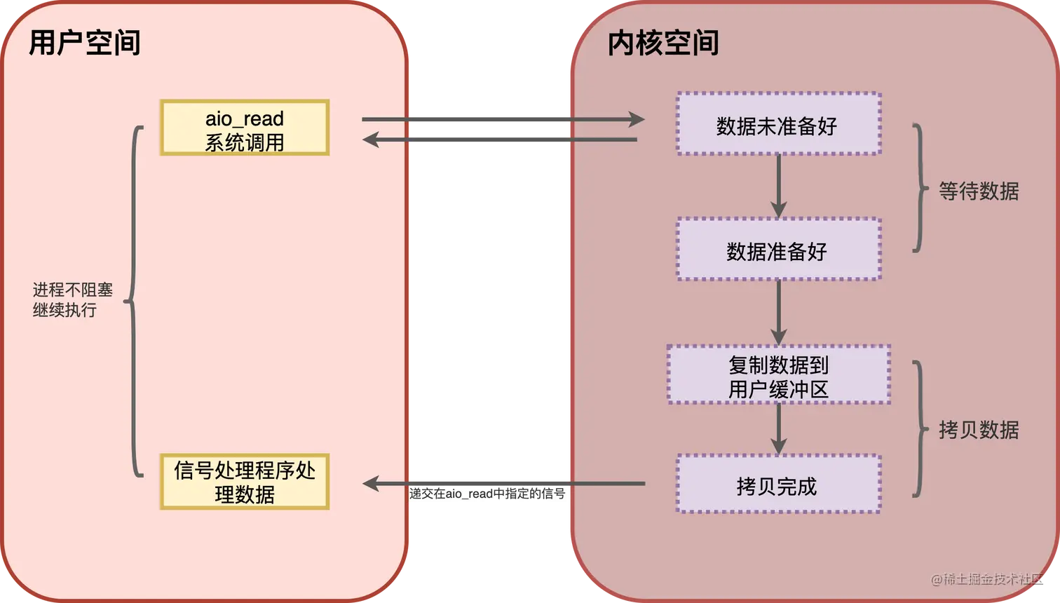 IO模型-异步IO模型