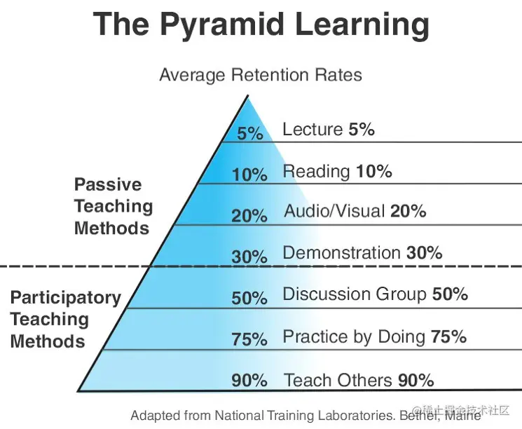 Cone of Learning