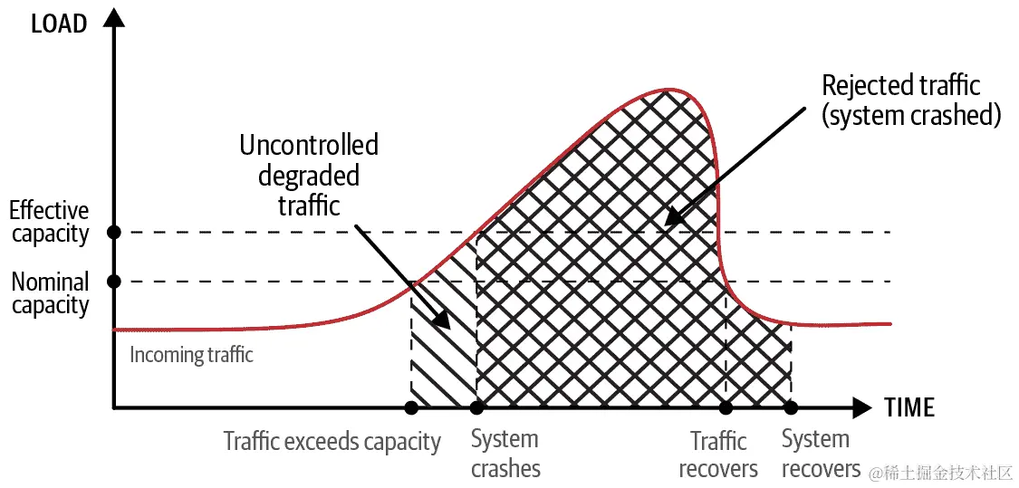 完全停机和负载峰值可能引发级联故障