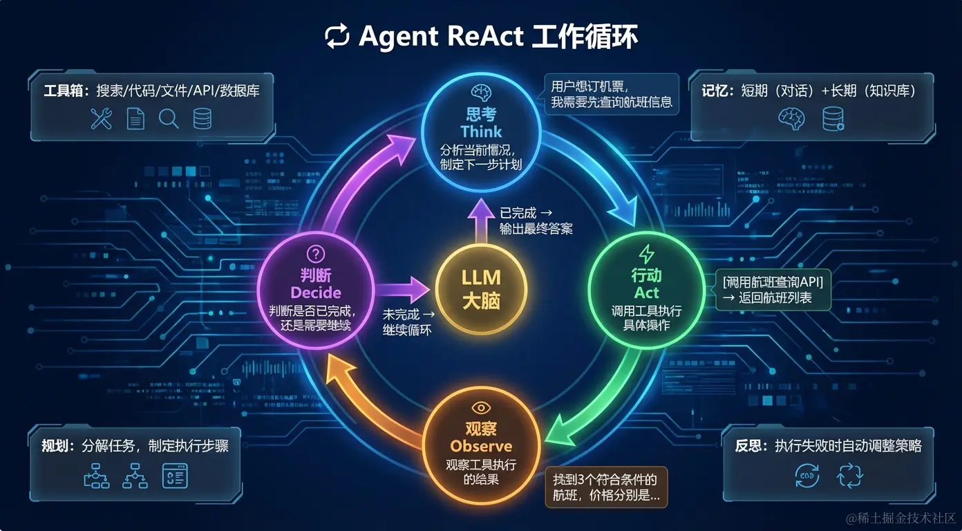Agent的ReAct循环：推理→行动→观察→循环