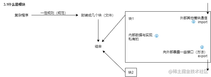web304-前端模块化-3.1什么是模块.png