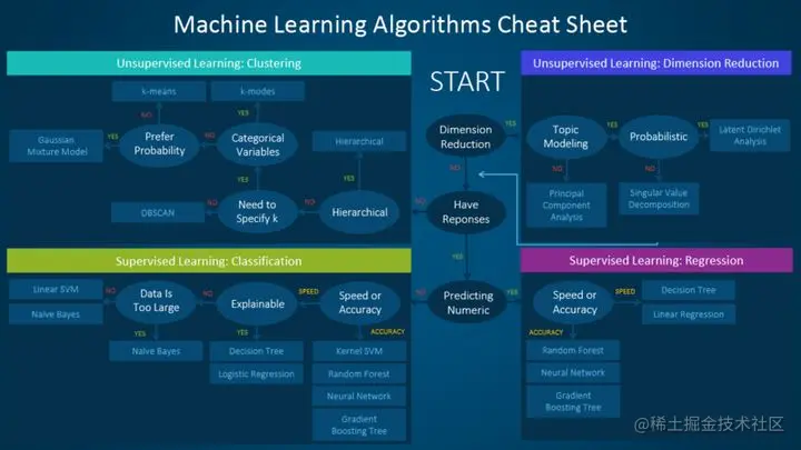 数据分析入门必知：机器学习最通俗的解释？