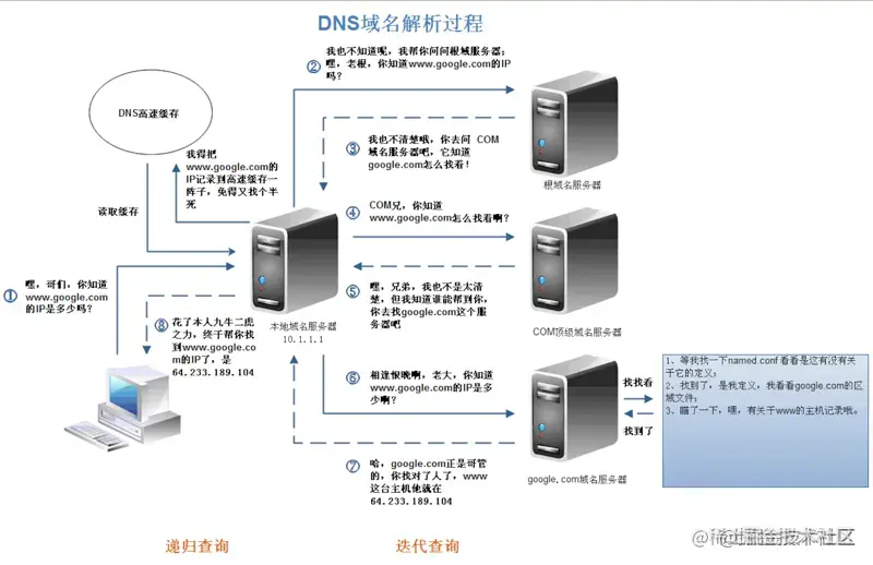DNS解析
