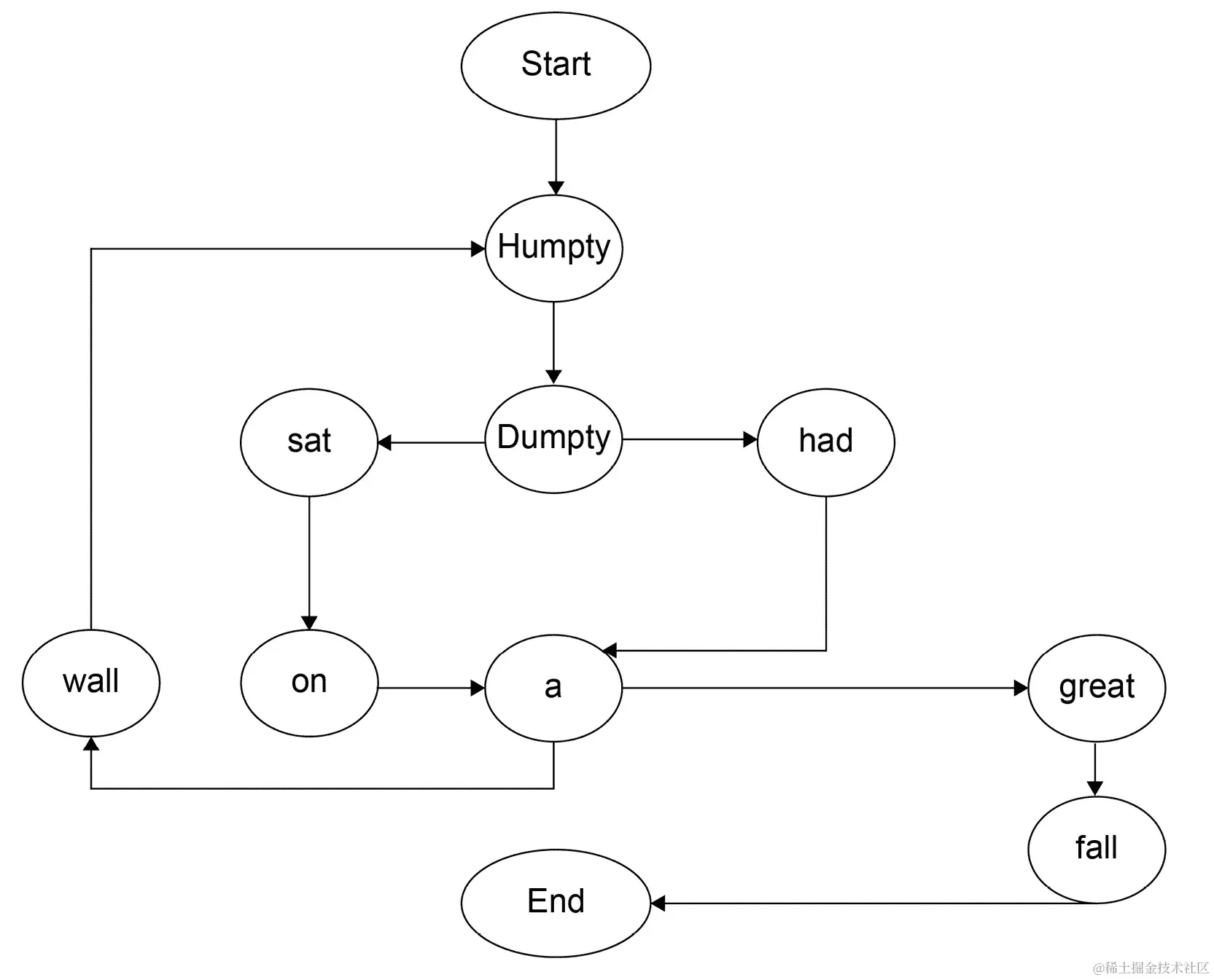 图 6.12：状态转换图