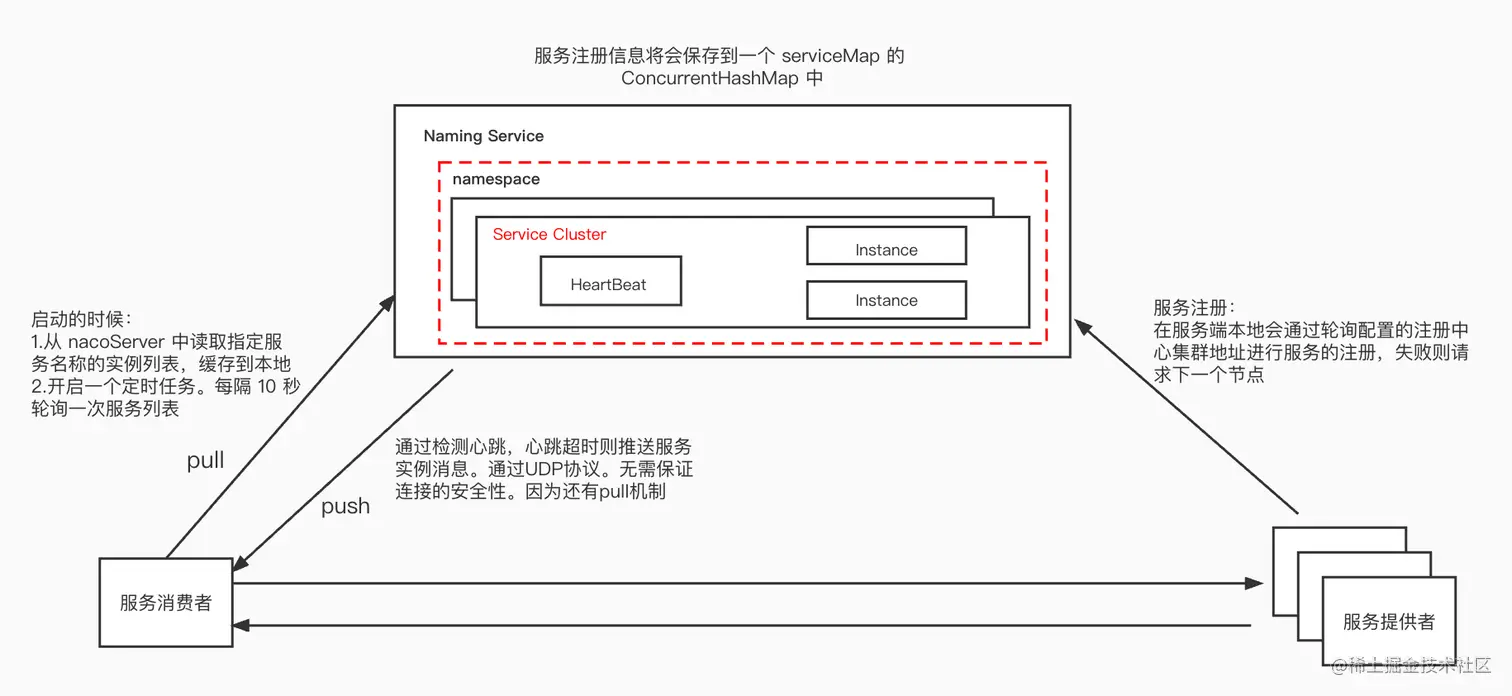 nacos实现原理.jpeg