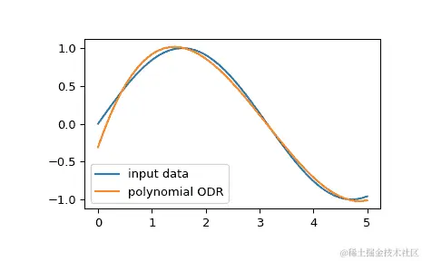 ../../_images/scipy-odr-polynomial-1.png