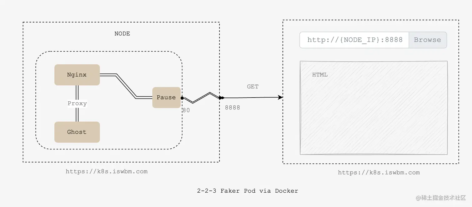 2-2-3 Faker Pod via Docker