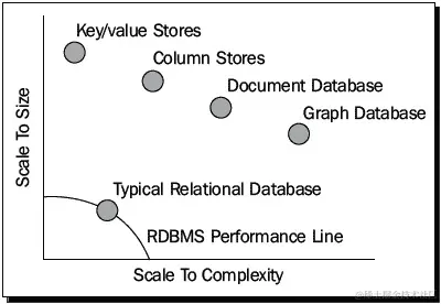 NoSQL 数据库的分类