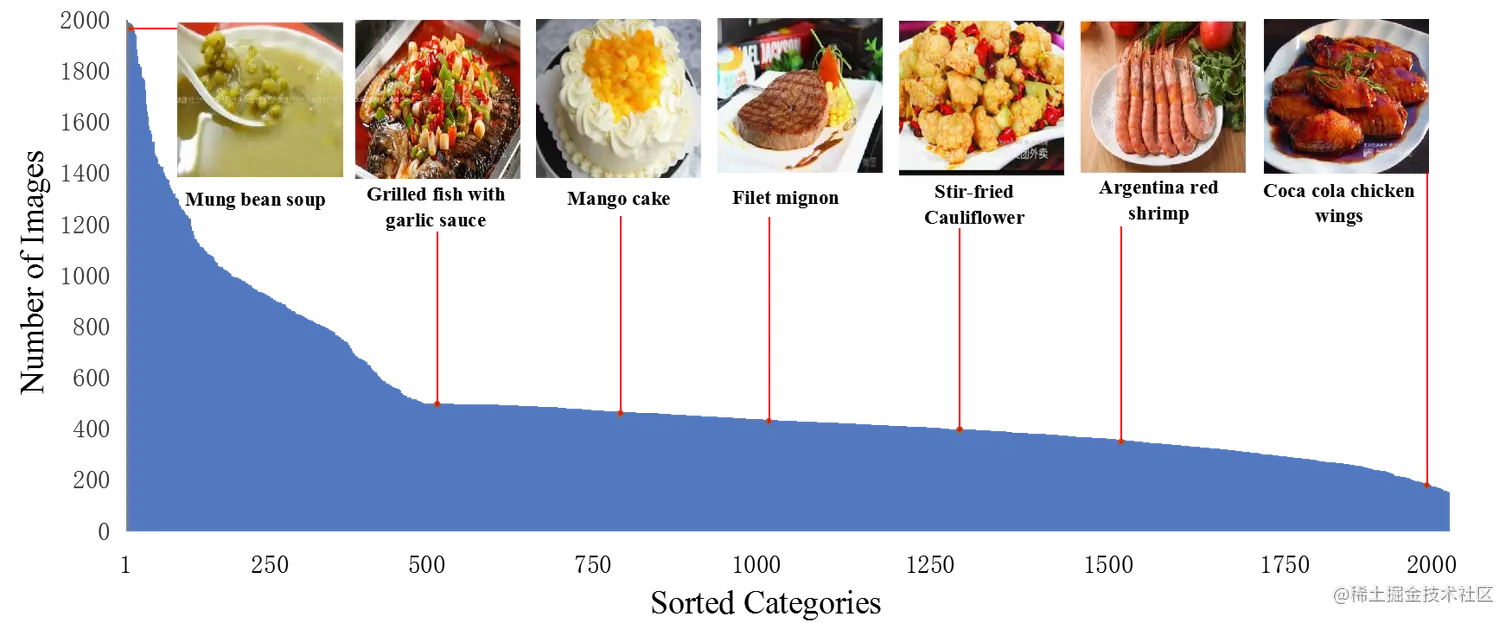 图3 Food2K各类别图像数量分布
