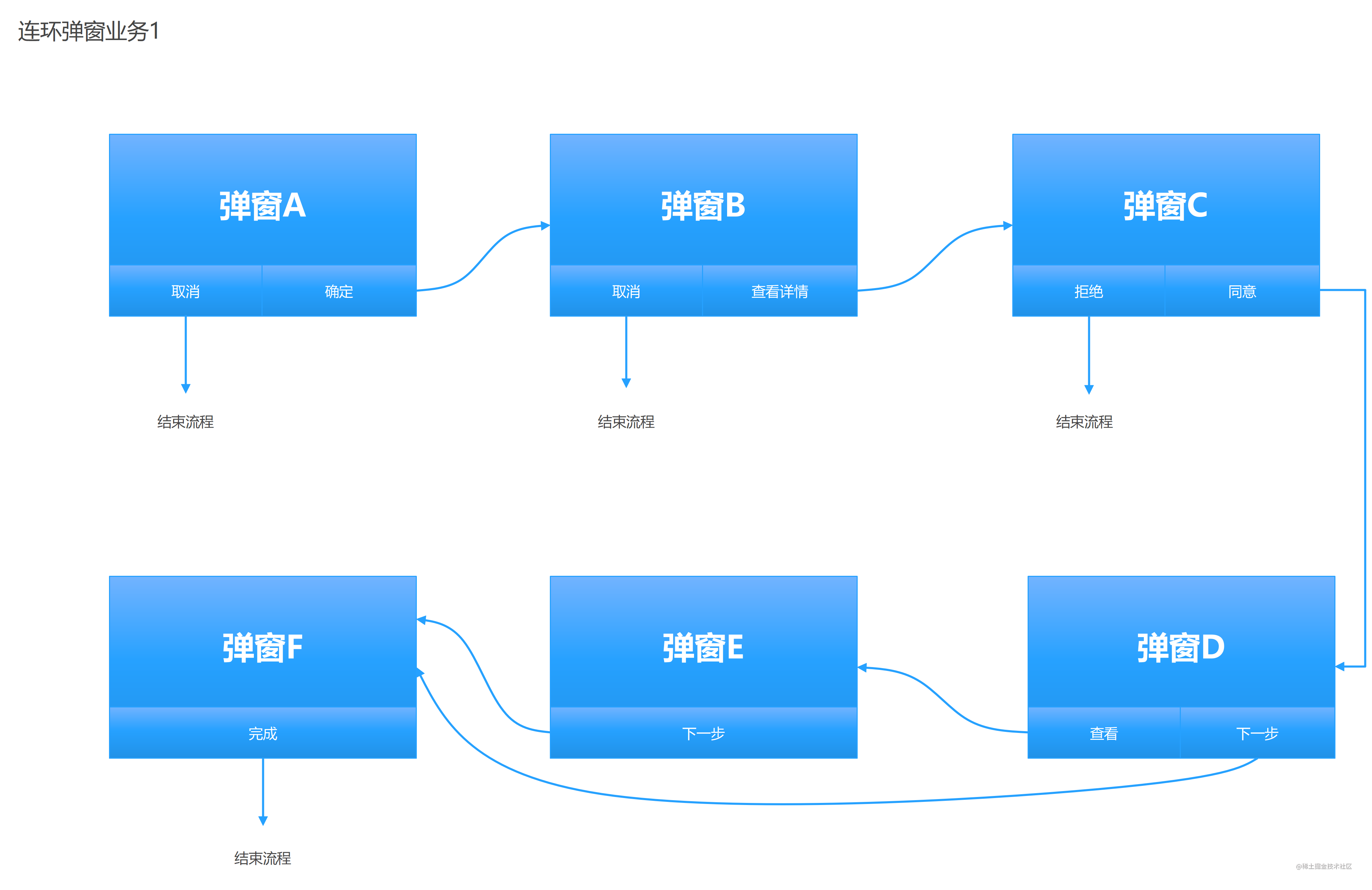 連環彈窗業務1