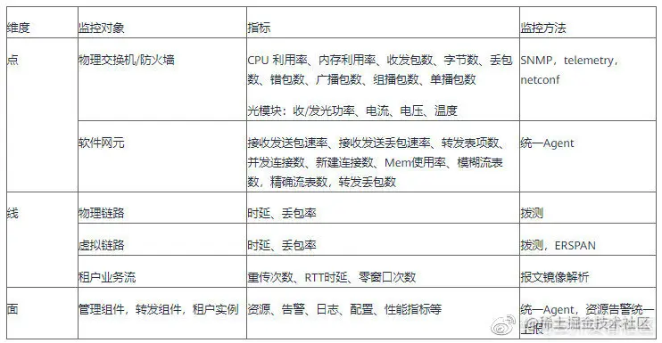 表1 网络监控对比