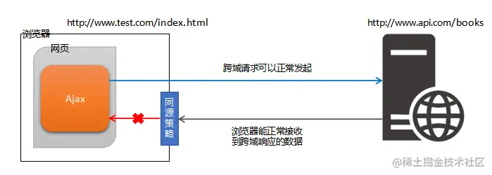 跨域请求的方式_配置桶允许跨域请求
