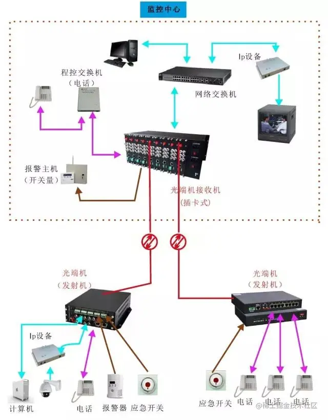 几种常见的光端机应用方案 电话光端机
