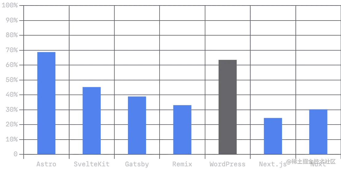 通过 INP 的站点百分比