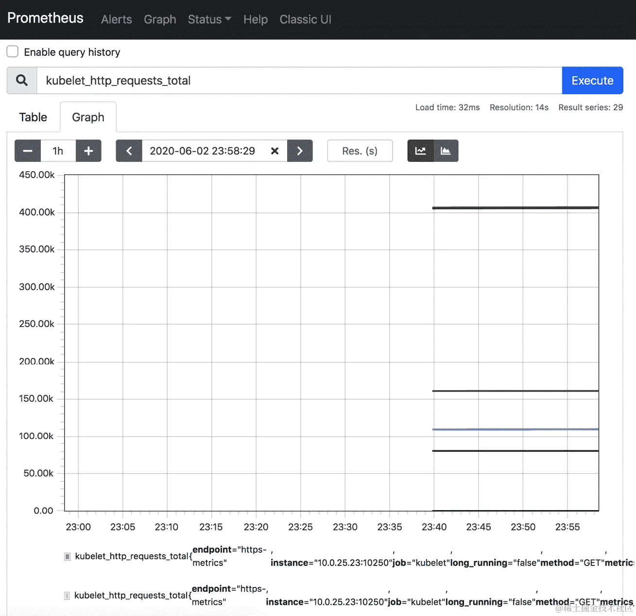 图 9.9 – HTTP 请求查询 – 图表视图