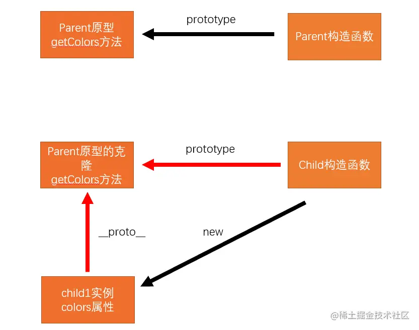 寄生式组合继承