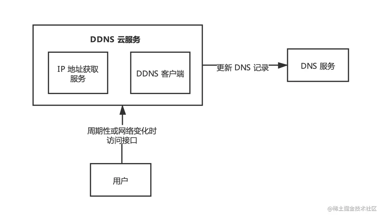 抽象 DDNS 工作流程