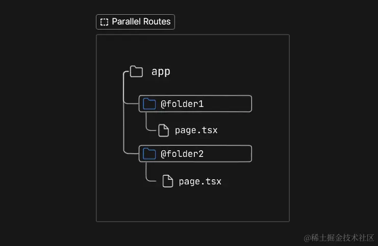 具有文件夹约定的并行路由