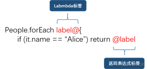 图1：用“@”符号标记一个标签从一个lambda返回