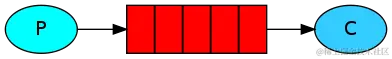 Producer -> Queue -> Consuming: send and receive messages from a named queue.