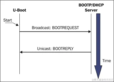 引导 U-Boot 选项