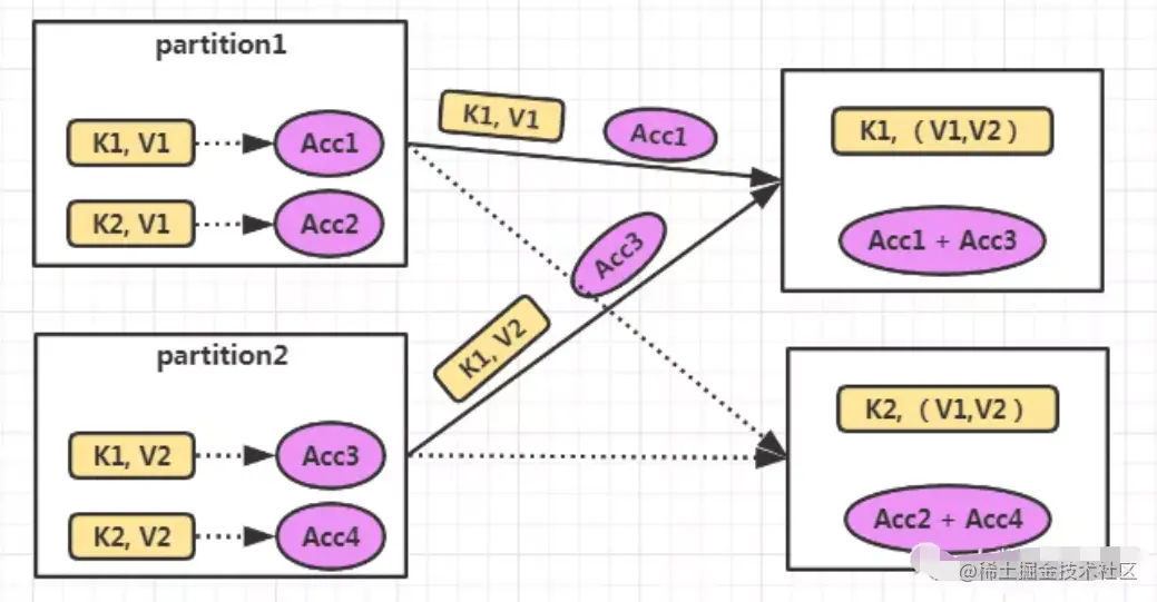 aggregations算子示意图