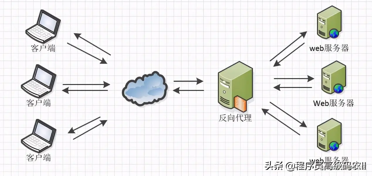 微服务架构实战：Nginx的安装及负载均衡配置、开机启动