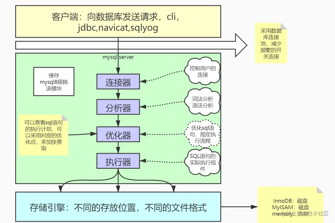 字节跳动内部授课课件：附图讲解MySQL底层索引结构算法实现