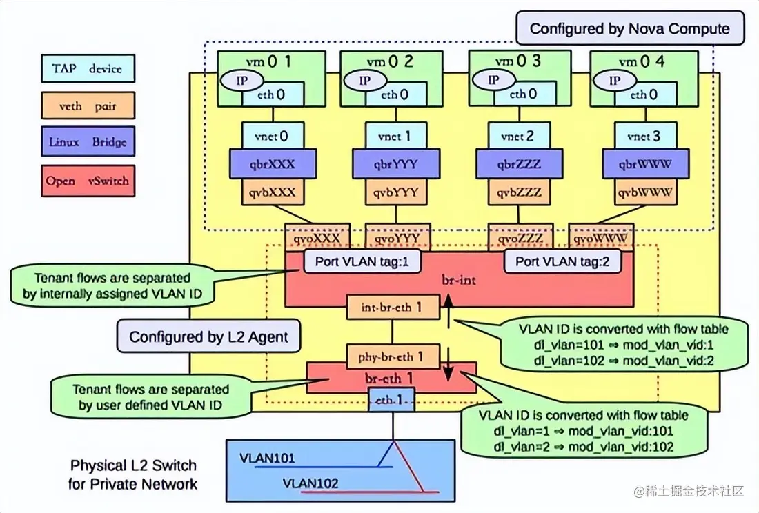 一篇文章让你理解OpenStack网络