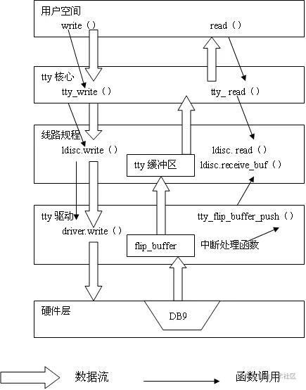 图3.2 tty设备发送、接收数据流程