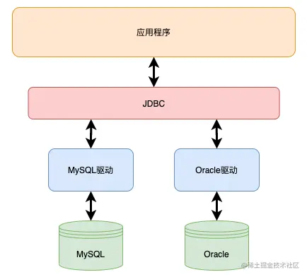 JDBC 架构图