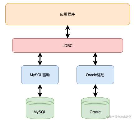 JDBC 架构图