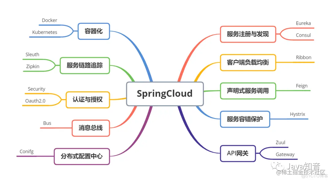 19张图梳理 SpringCloud 中的重要知识点_微服务_08