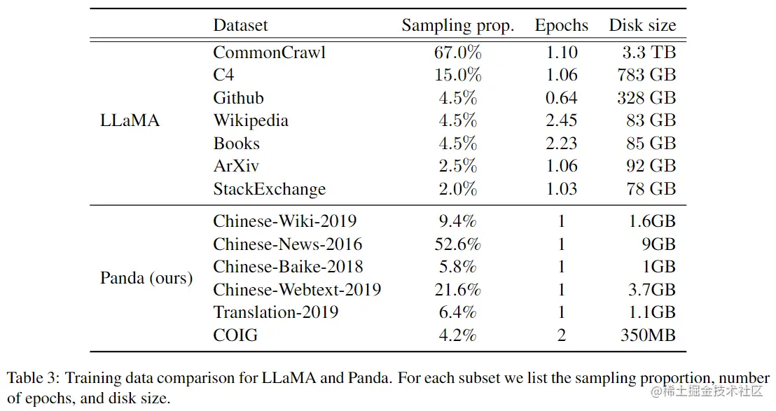 表3. LLaMA和Panda模型的训练数据对比