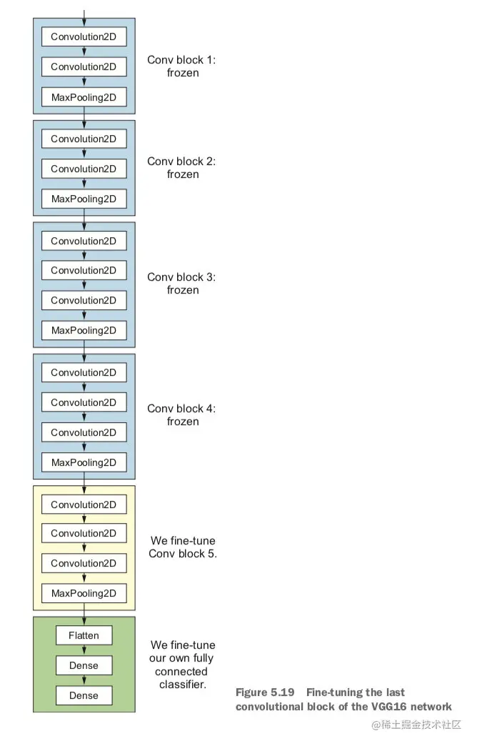 Fine-tuning 示意图，微调了 VGG16 的最后一个卷积块