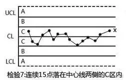 手把手教你SPC控制图怎么做以及SPC控制图分类
