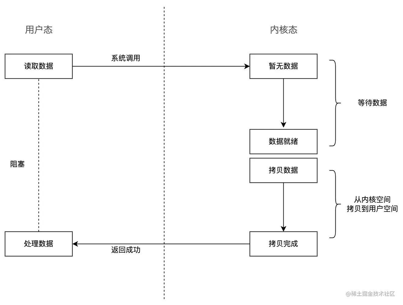 阻塞I/Ojpg
