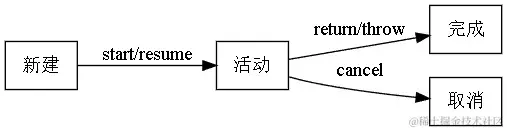 协程生命周期的示意图