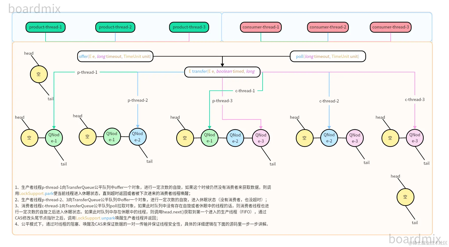 SynchronousQueue-TransferQueue (1).png