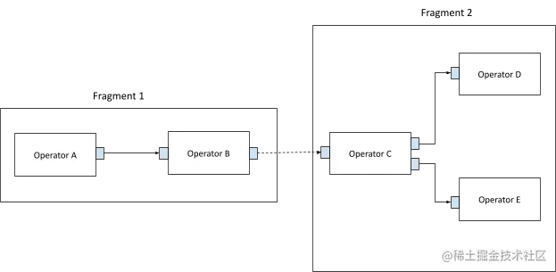 Diagram shows operators divided among fragment APIs.