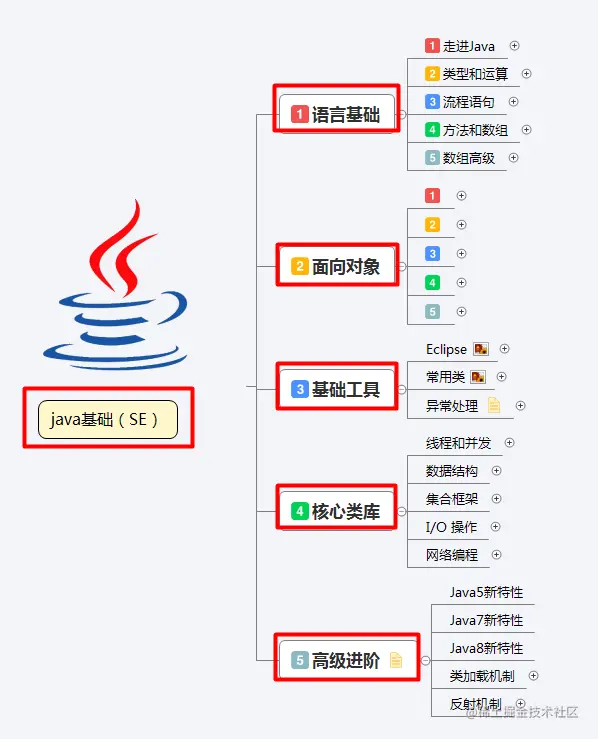 分享6个月java基础+进阶精简资料（视频+源码+就业项目+面试报装）