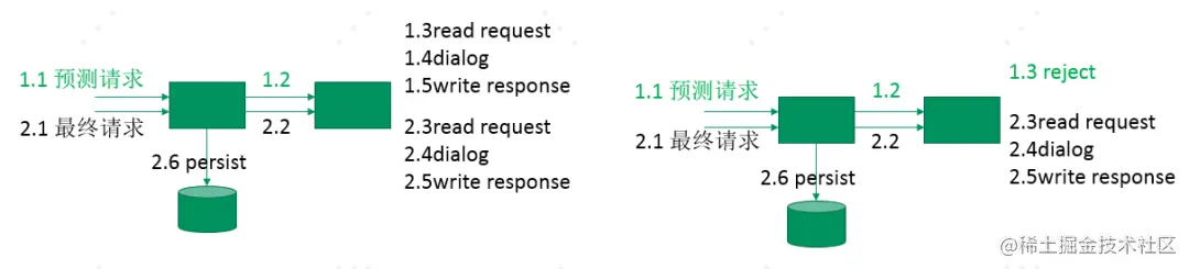 图16：预测无状态方案示意图