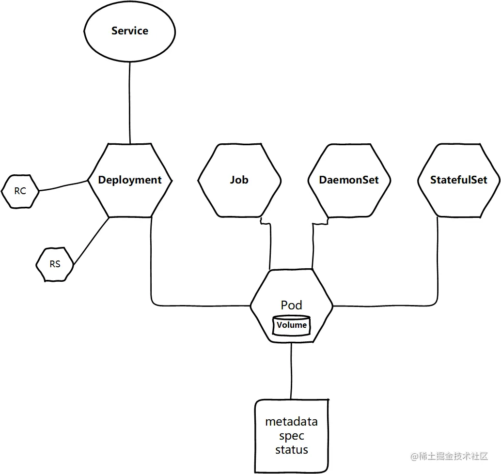 K8s常用对象间的关系