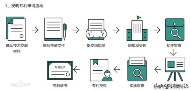 通俗易懂专利分类、专利申请流程